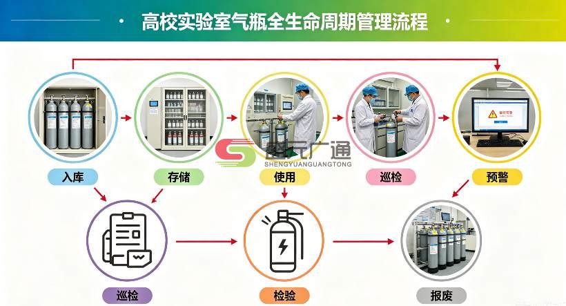 盛元广通高校实验室气瓶管理系统_全生命周期智能安全管控 盛元广通高校实验室气瓶管理系统_全生命周期智能安全管控